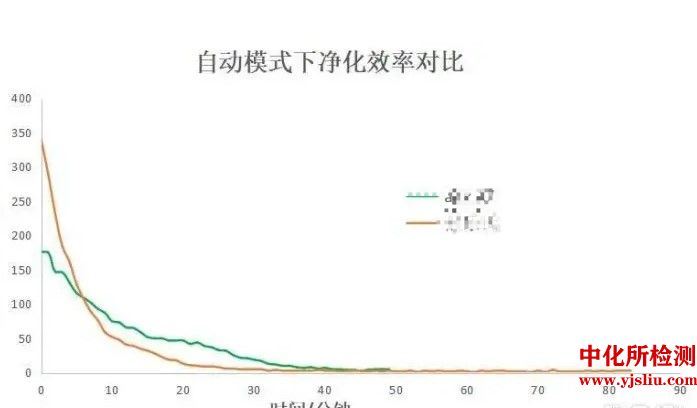 凈化效率檢測